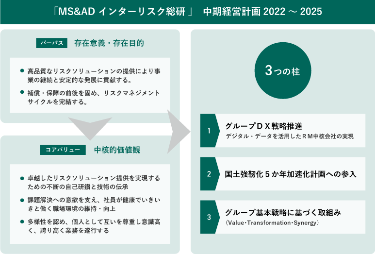 「MS&ADインターリスク総研」中期経営計画2022～2025