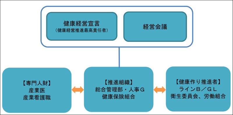 健康経営推進体制