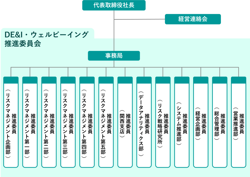 DE&I・ウェルビーイング推進体制