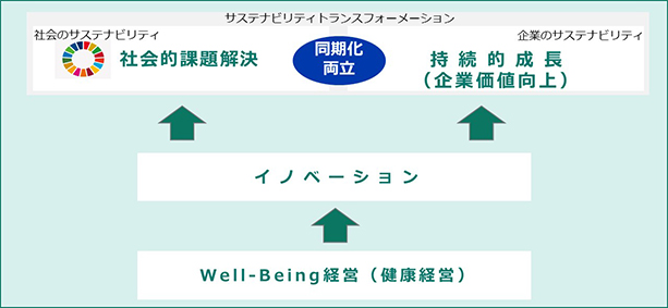 Well-Being経営