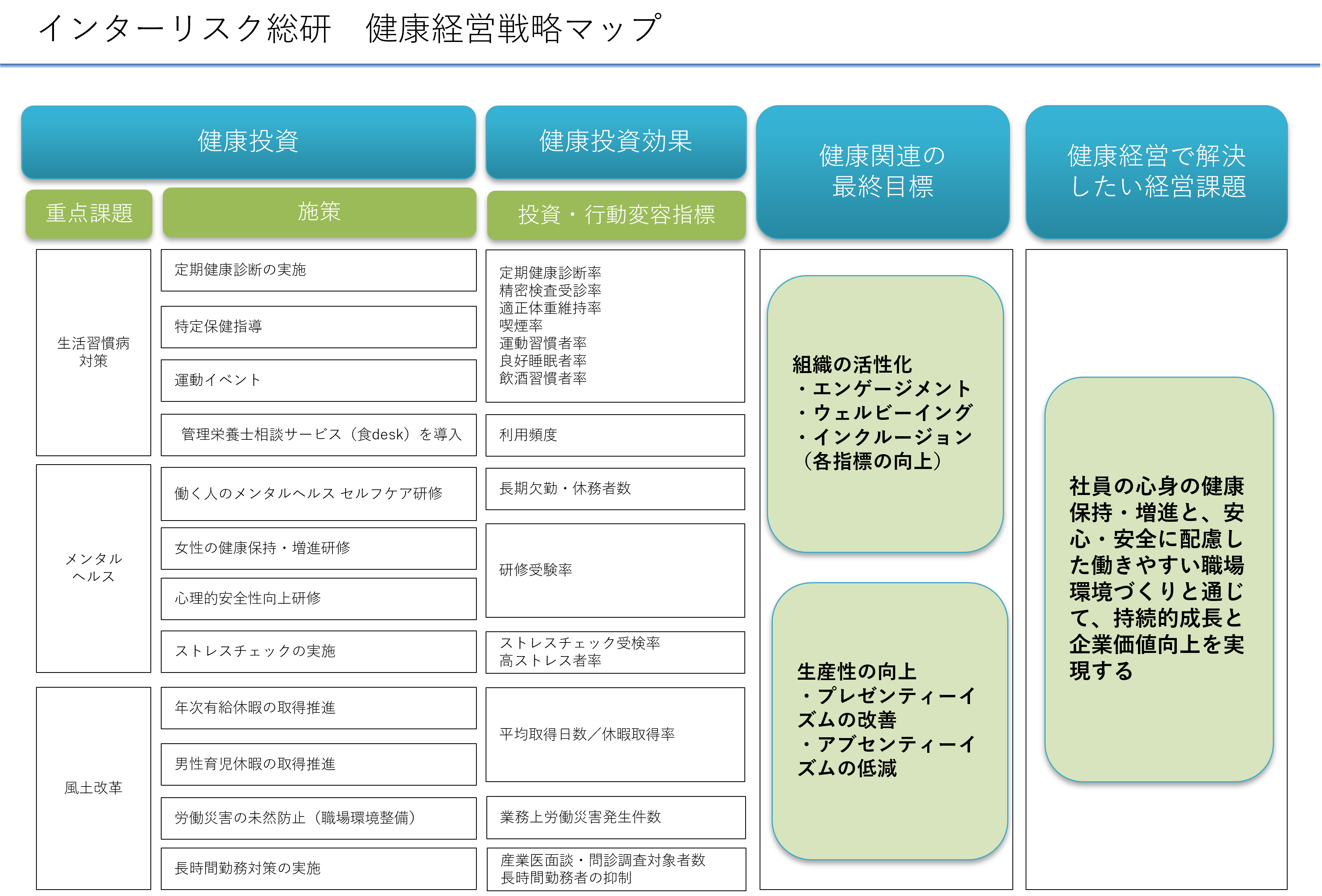 健康経営戦略マップ
