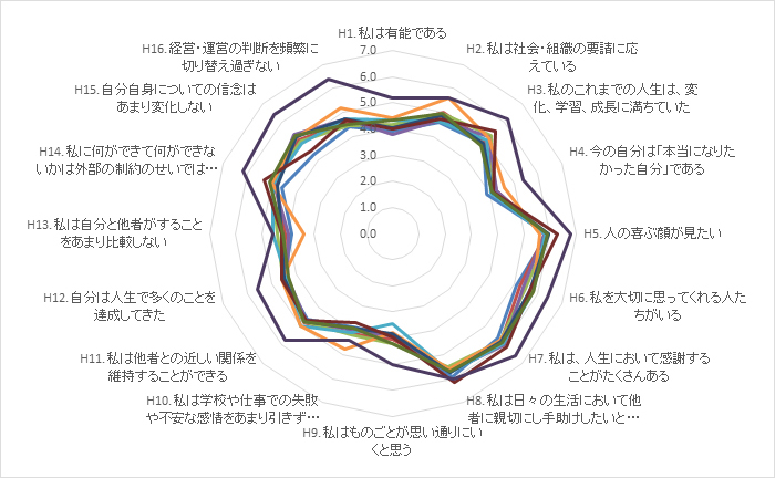 社員のWell-Being（指標化）