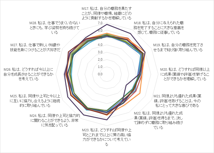 社内部門別　ワークモチベーション