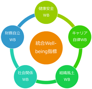 クアルトリクス社サーベイ/統合ウェルビーイング調査（伊藤版WBスコア）