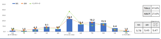 クアルトリクス社サーベイ/統合ウェルビーイング調査（伊藤版WBスコア）