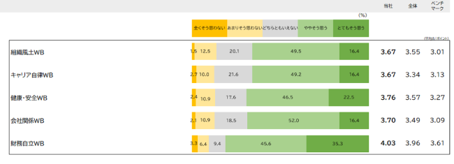 クアルトリクス社サーベイ/統合ウェルビーイング調査（伊藤版WBスコア）