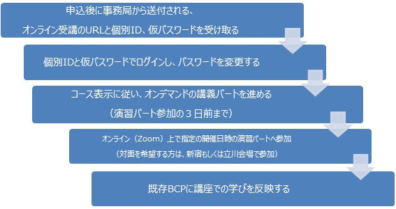 申込後～既存BCP修正までのながれ