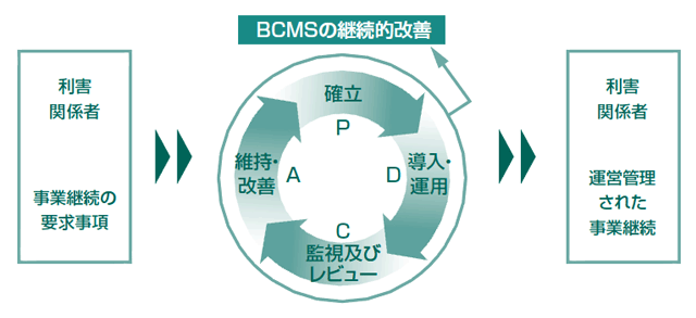 BCMSの継続的改善