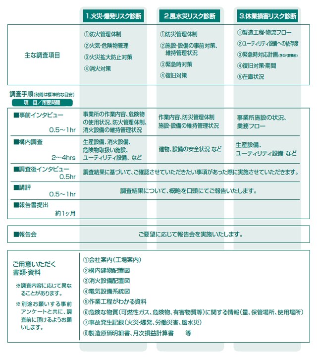 火災 爆発 コンサルティングメニュー Ms Adインターリスク総研株式会社