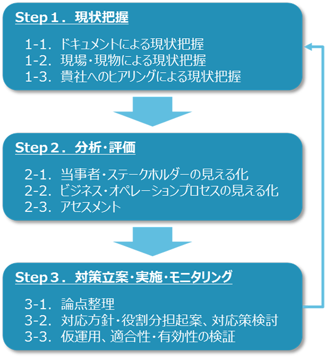 次世代モビリティ実証 コンサルティングメニュー Ms Adインターリスク総研株式会社