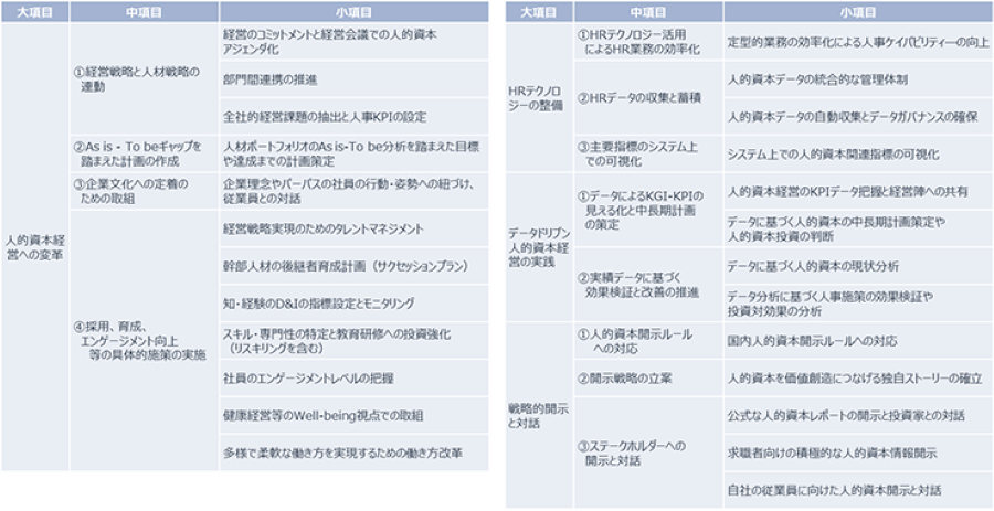 人的資本調査2022で測定した「人的資本取組」の項目