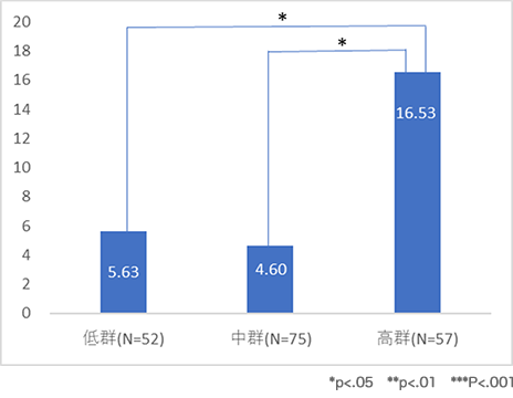 人的資本調査2022総合スコアと1人当たり営業利益の関係（単位：百万円）
