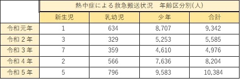 表　熱中症で救急搬送された子どもの数の推移