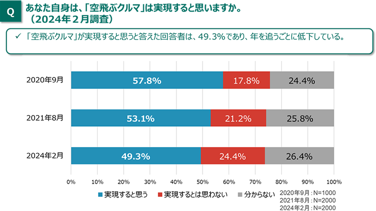 図1 空飛ぶクルマの実現可能性