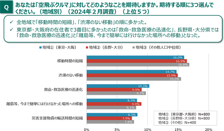 図2 「空飛ぶクルマ」に対して期待すること