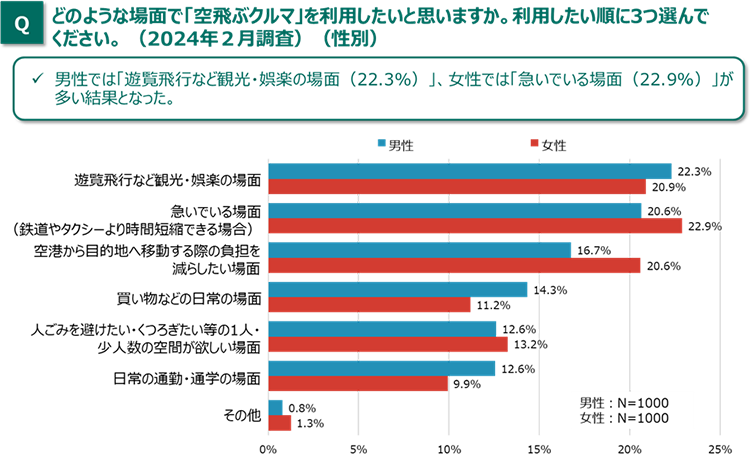 図3 「空飛ぶクルマ」を利用したい場面