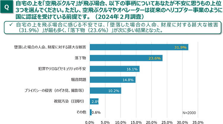 図4 「空飛ぶクルマ」が自宅の上空を飛ぶことに対する不安