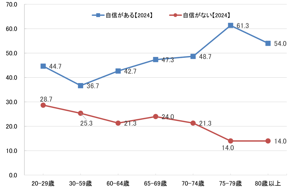 自動車の運転に対する自信（年代別）