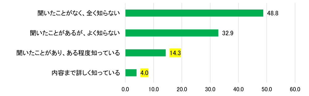 【図1】あなたは、「食料安全保障」という言葉を知っていますか