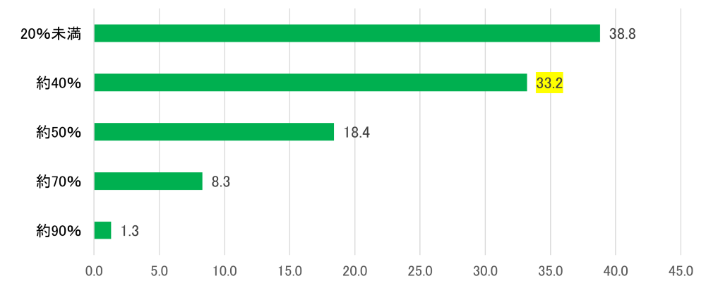 【図2】現在の日本の「カロリーベースの食料自給率」はどのくらいだと思いますか
