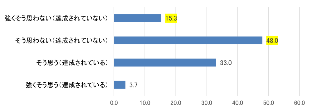 【図3】現在、日本の「食料安全保障」は達成されていると思いますか