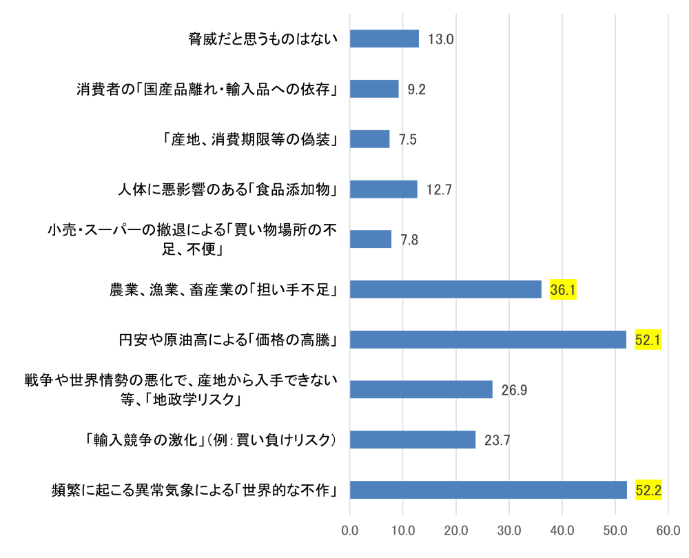 【図4】あなたが日本の食料安全保障にとって脅威だと思うものはどれですか（3つまで）