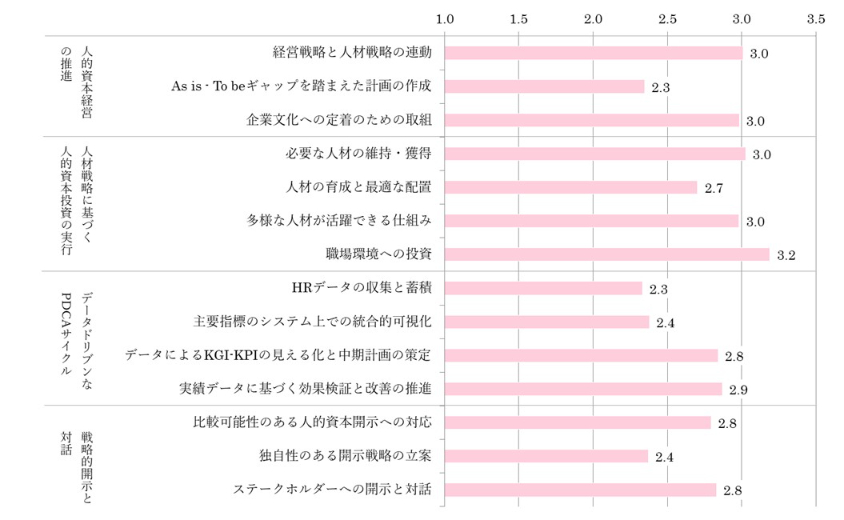 中項目毎の平均スコア