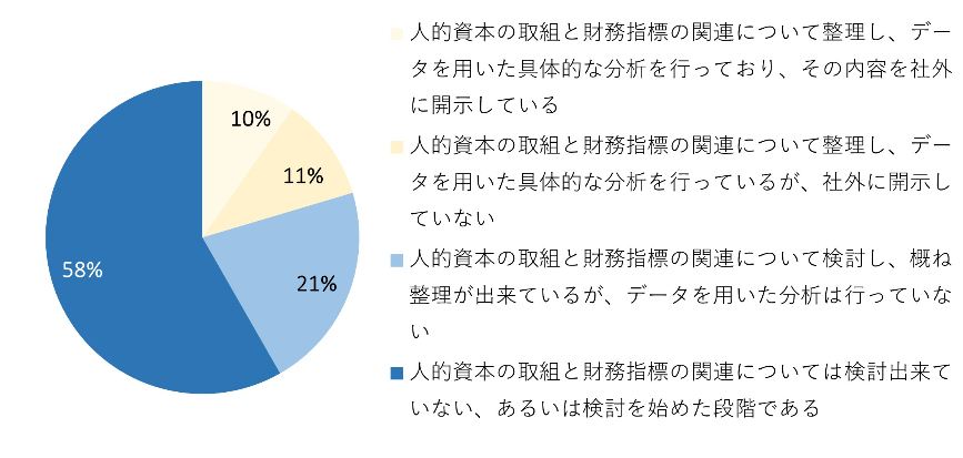 人的資本の取組と財務指標の関連データ分析
