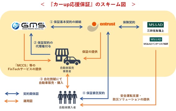 『カーup応援保証』のスキーム図