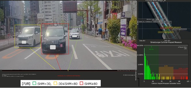 図3. 「衝突ハザードAI映像解析2・後方解析」分析結果イメージ (前方に加え自車から見た後方の交通参加者をAIで把握し近接を算出)