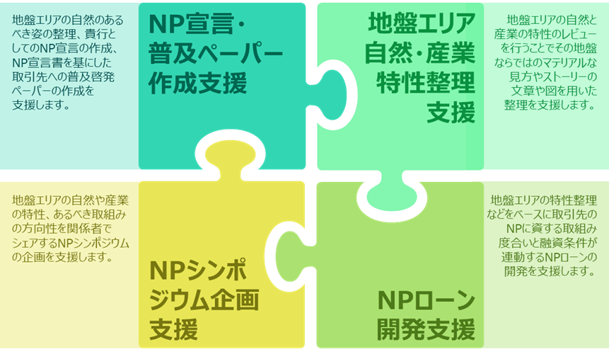 地域金融機関向けネイチャーポジティブ対話(NP対話)支援メニュー一覧