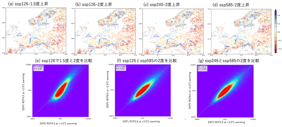 図2　社会経済シナリオと温度上昇幅ごとに、グリッド単位で洪水流量変化率の比較