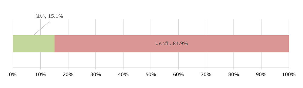 ながらスマホ運転をしたことがある(n=1,000)
