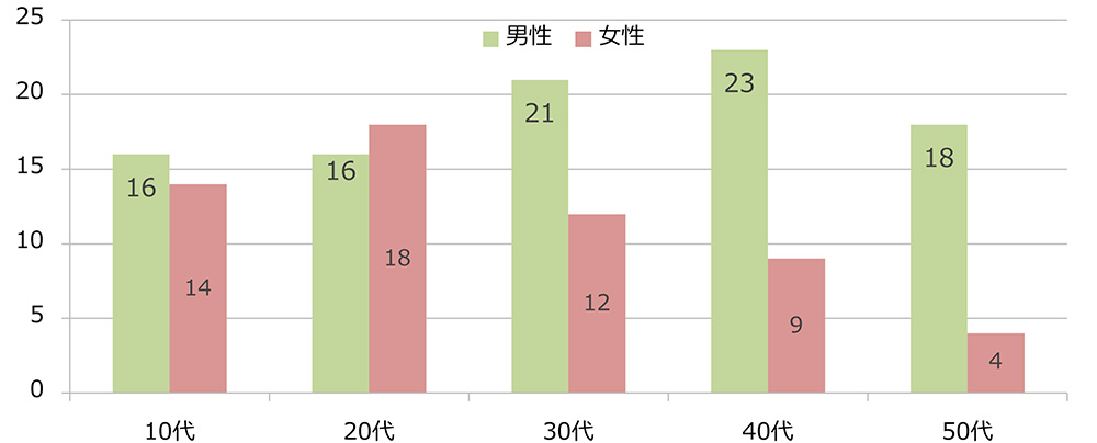ながらスマホ運転をしたことがある回答者数(性別・年齢別)(n=151)