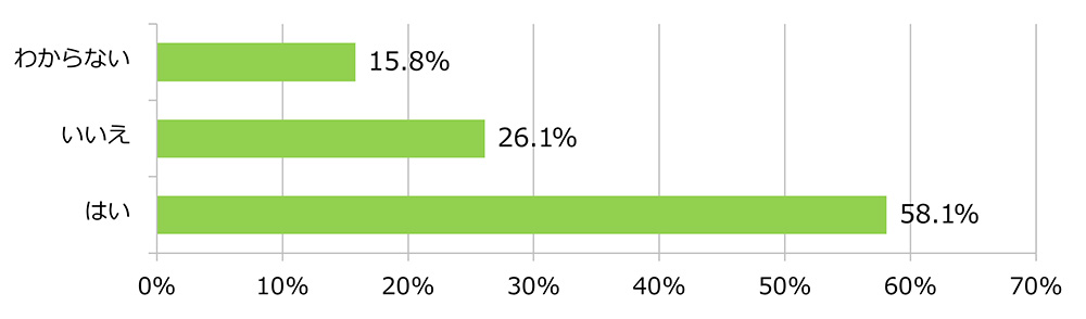 あなたは自転車損害賠償責任保険に加入していますか(n=1,000)