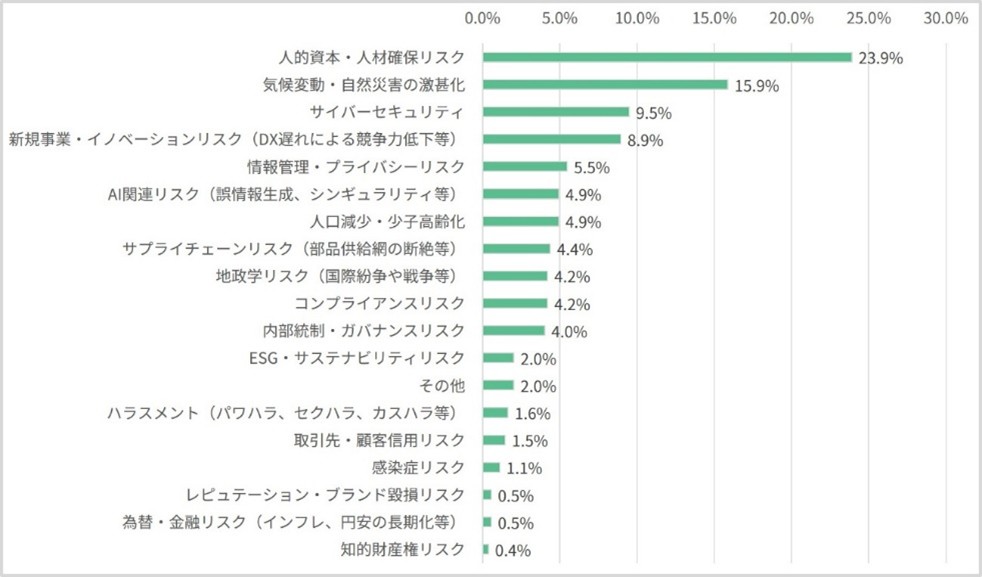 ■近い将来、自社のビジネスにとって最も大きな脅威となりそうなリスクは何ですか（単一回答）