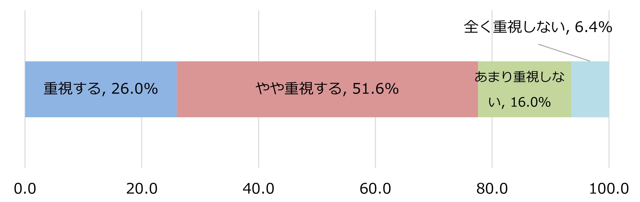 就職・転職を検討する時に福利厚生の有無・内容を重視しますか（n=1,000）