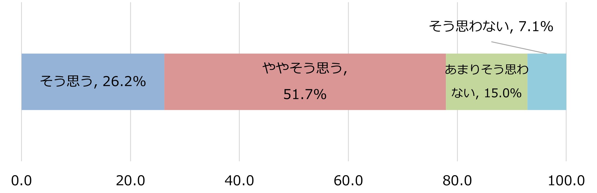 福利厚生が充実していると、働き続け、貢献したいと考える要因の一つとなりますか（n=1,000）