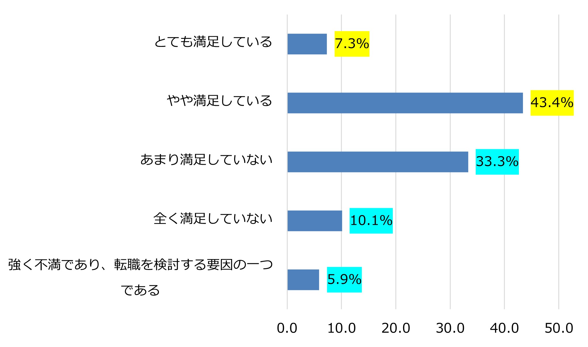 現在の福利厚生について満足していますか（n=1,000）
