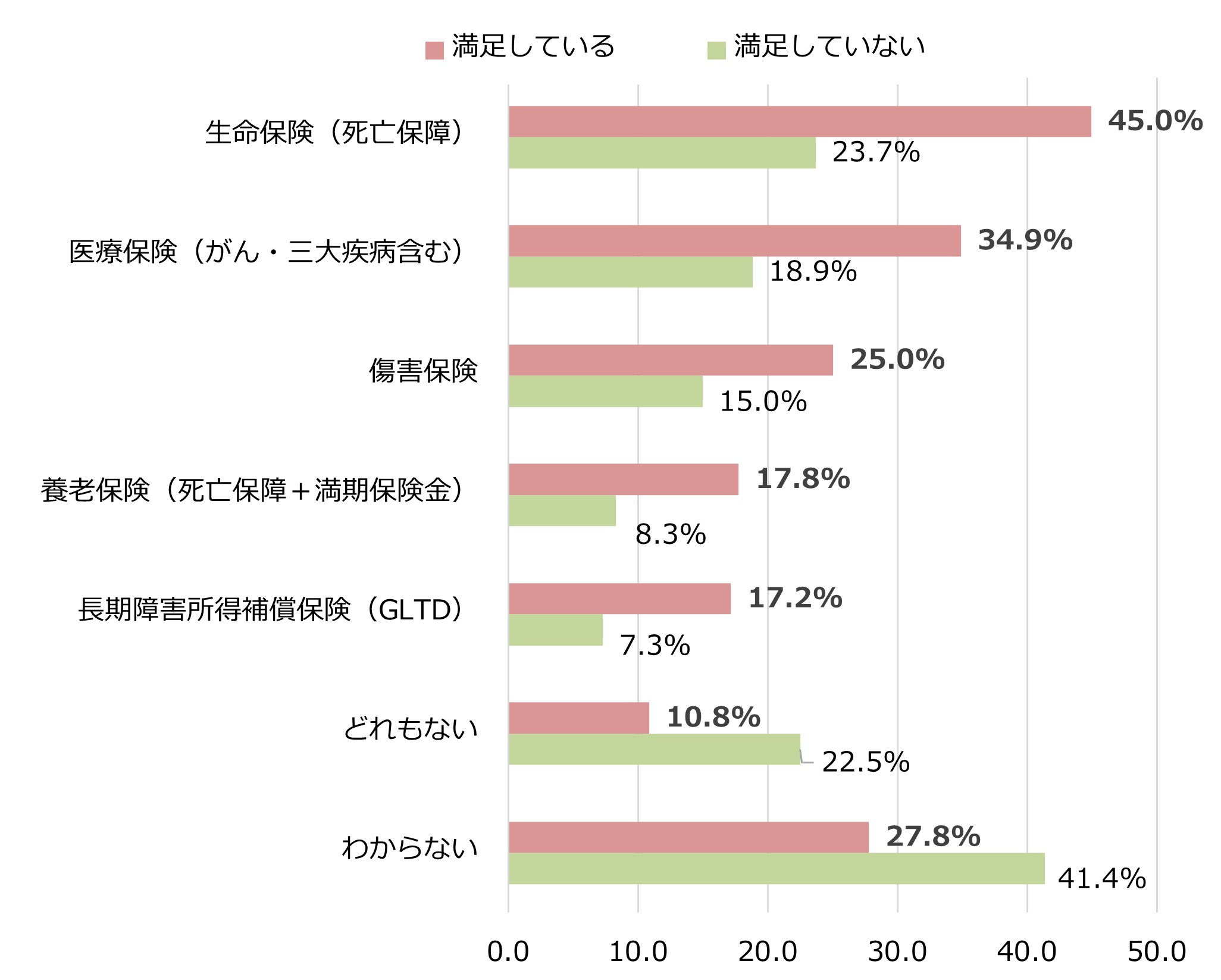 あなたの勤務先の福利厚生制度の中に、以下の制度（団体保険）はありますか（福利厚生に「満足している」と「満足していない」回答者）（n=1,000）