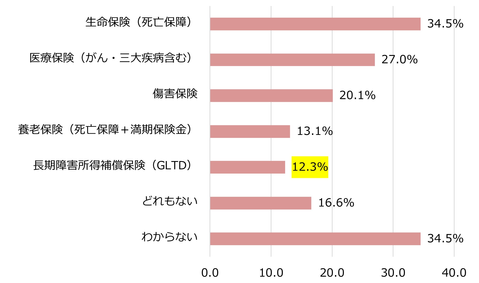 あなたの勤務先の福利厚生制度の中に、以下の制度（団体保険）はありますか（いくつでも）（n=1,000）