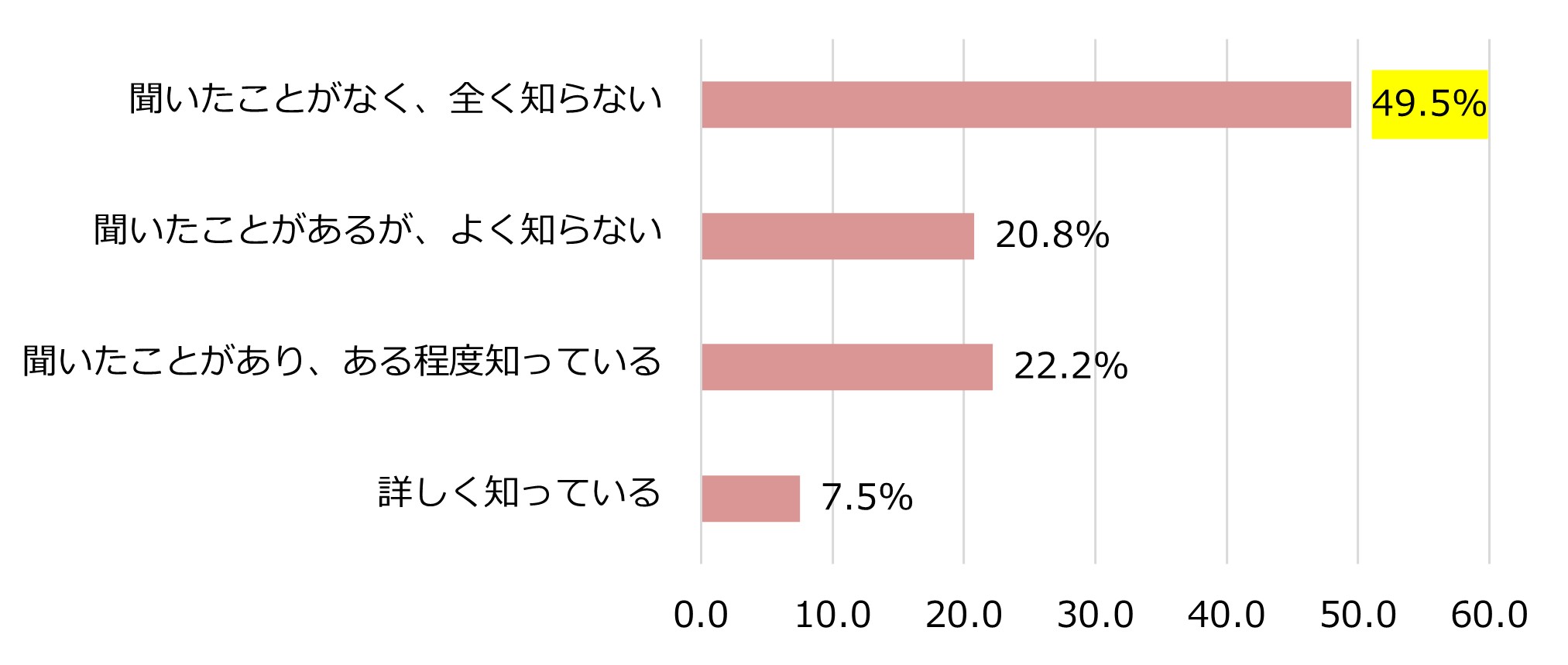 あなたは、団体長期障害所得補償保険（GLTD）についてご存じでしたか（n=1,000）