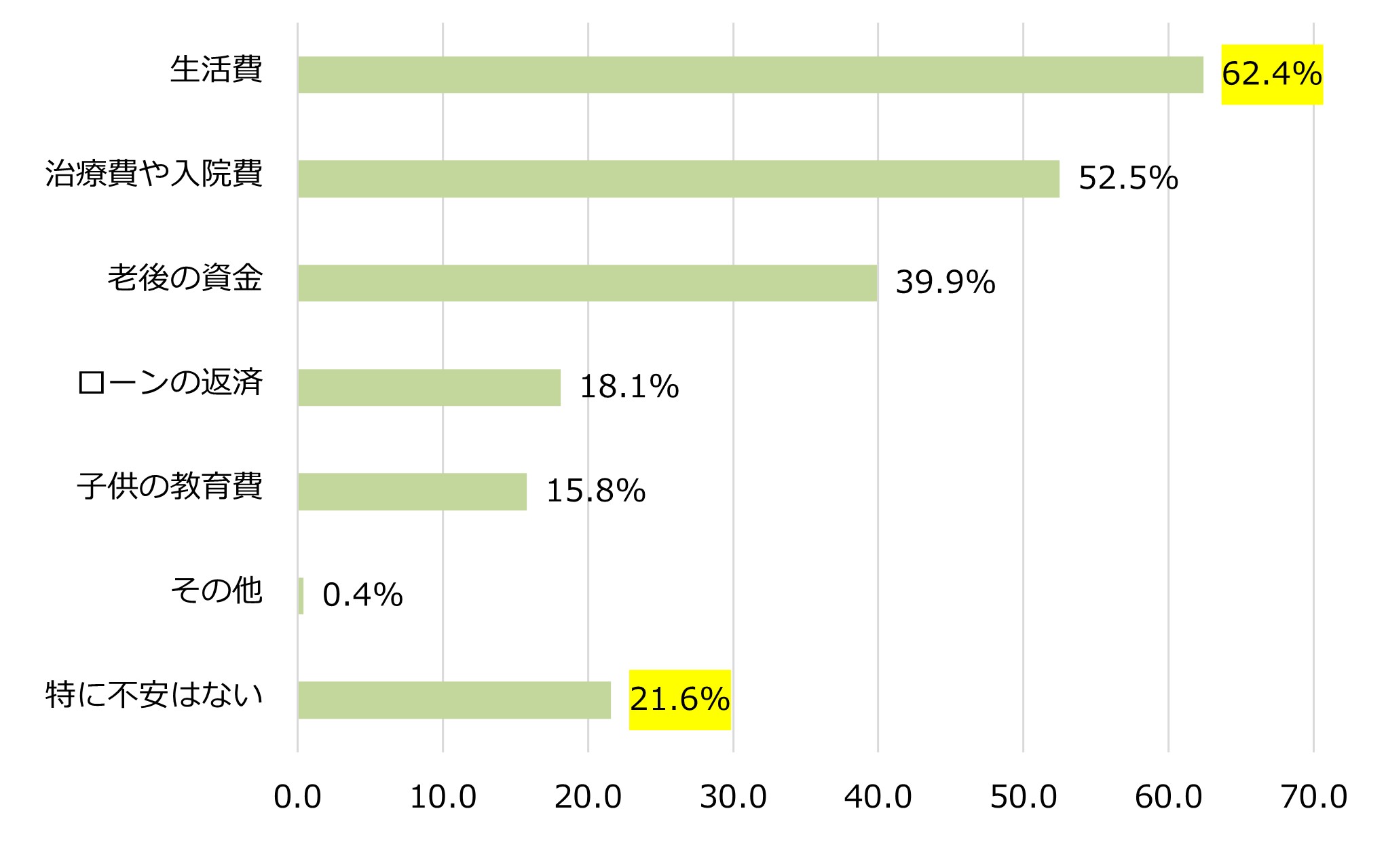 もしも自分がケガや病気で長期間働けなくなったとき、何に対して不安を感じますか（いくつでも）（n=1,000）