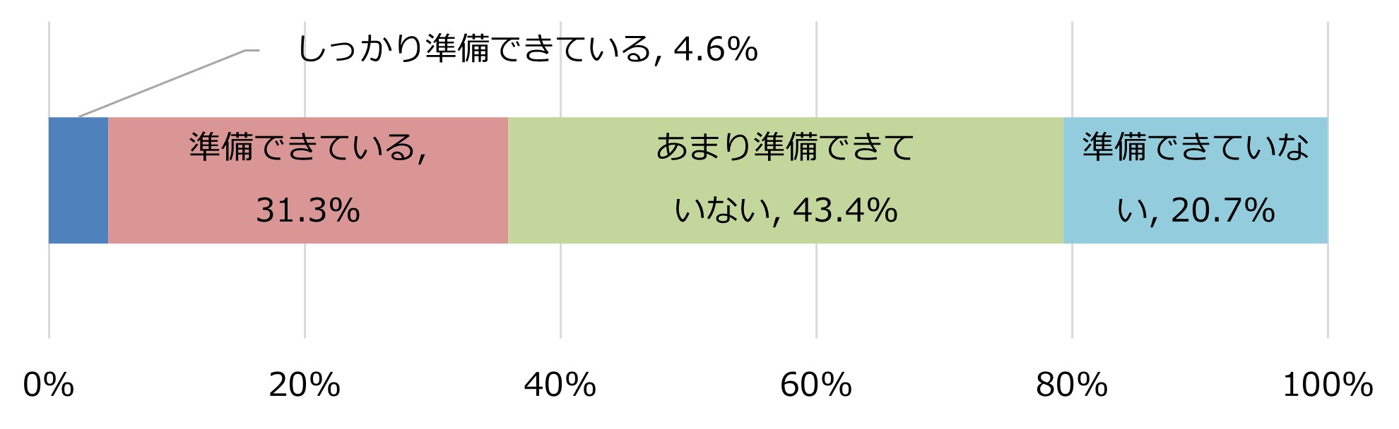 お答えいただいた、不安な点に対して経済的に準備できていると思いますか