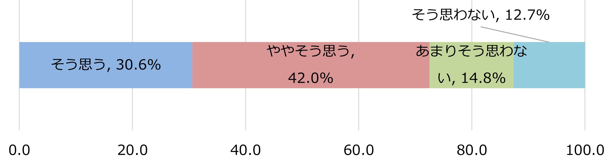 あなたの勤務先の福利厚生の中に、「ケガや病気で就業できない時の所得補償（団体保険）」を導入してほしいと思いますか　（n=877）