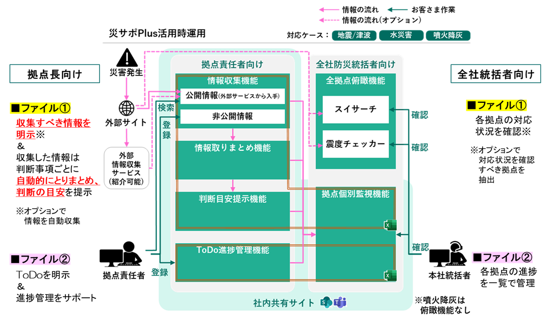 災サポPlus活用時運用