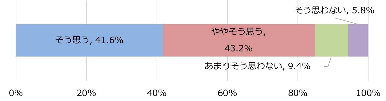 あなたは他のユーザーと比べて、電動キックボードを安全に運転できていると思いますか（n=500）
