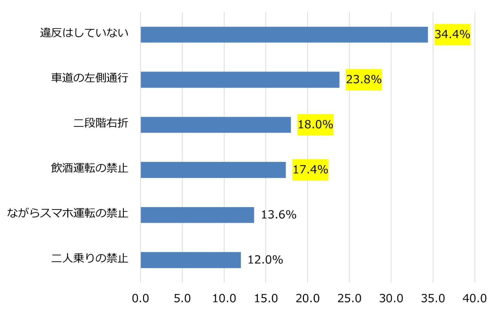 ご自身が電動キックボードを運転された時に、守れていなかったかもしれないと思う交通ルールは何ですか（いくつでも）（n=500）