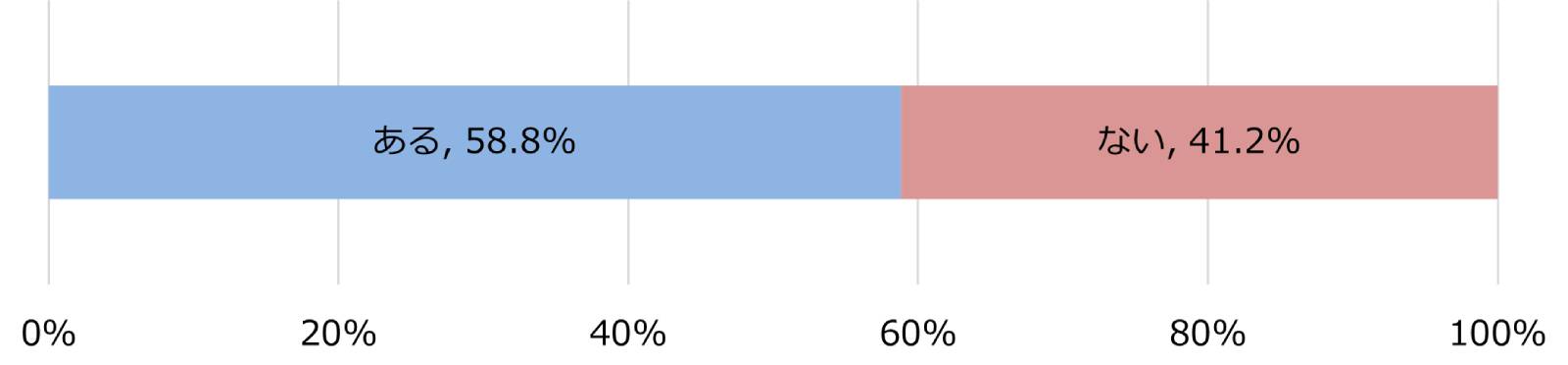 電動キックボードの運転中に危険を感じたことはありますか（n=500）