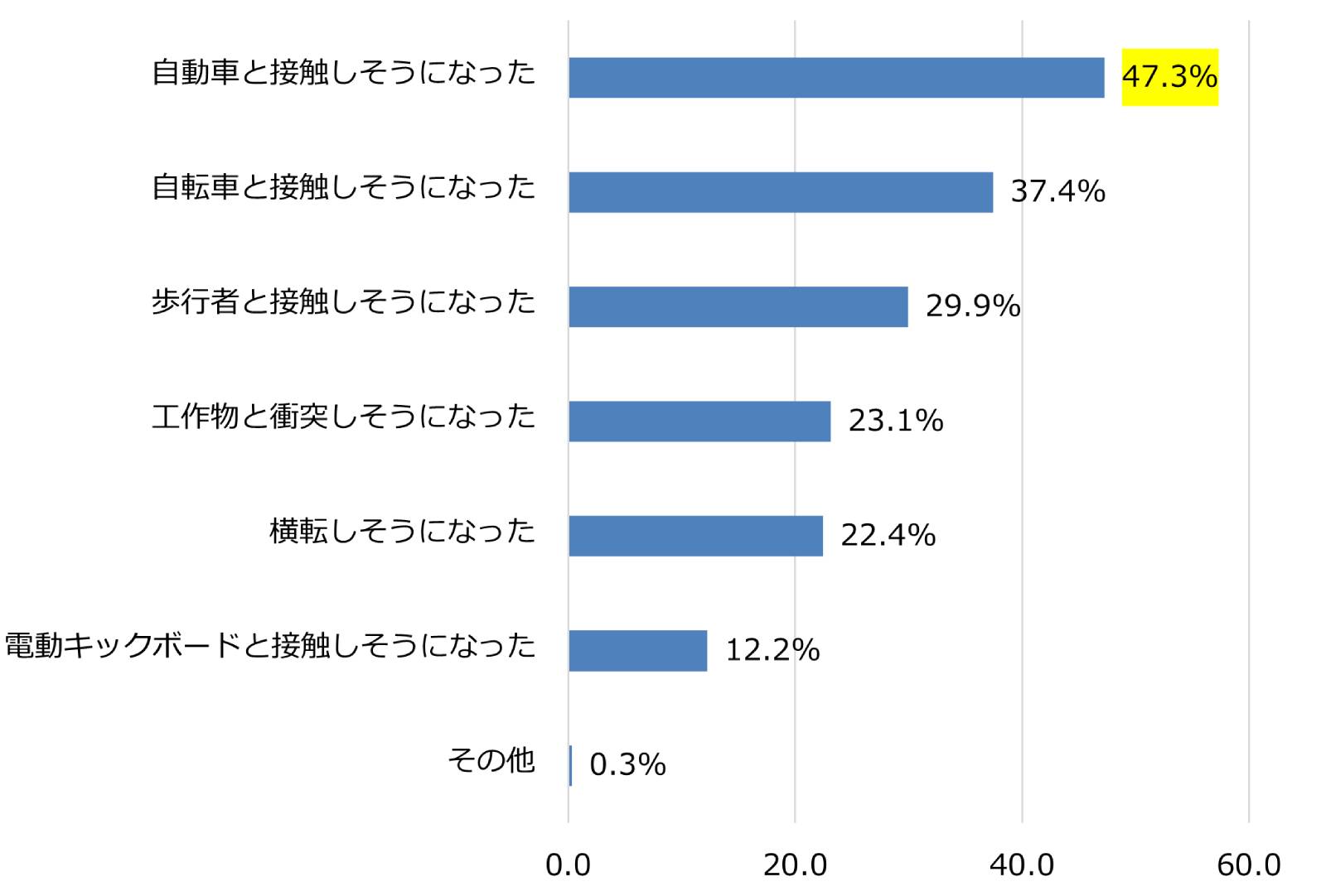 あなたが危険に感じたことは何ですか（いくつでも）（n=294）